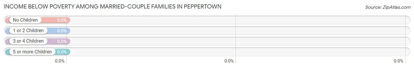Income Below Poverty Among Married-Couple Families in Peppertown