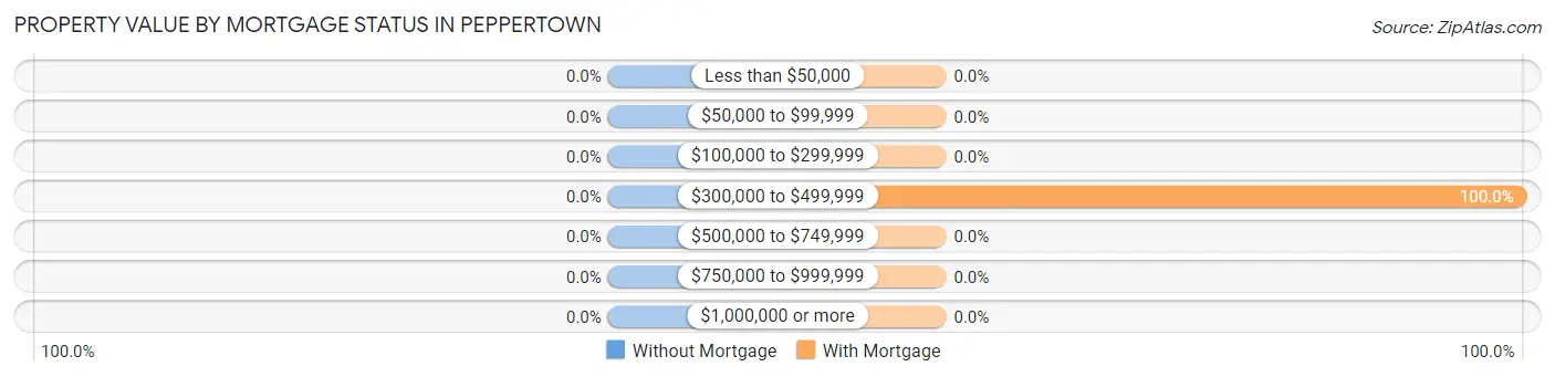Property Value by Mortgage Status in Peppertown