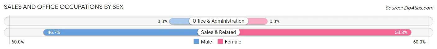 Sales and Office Occupations by Sex in Peppertown