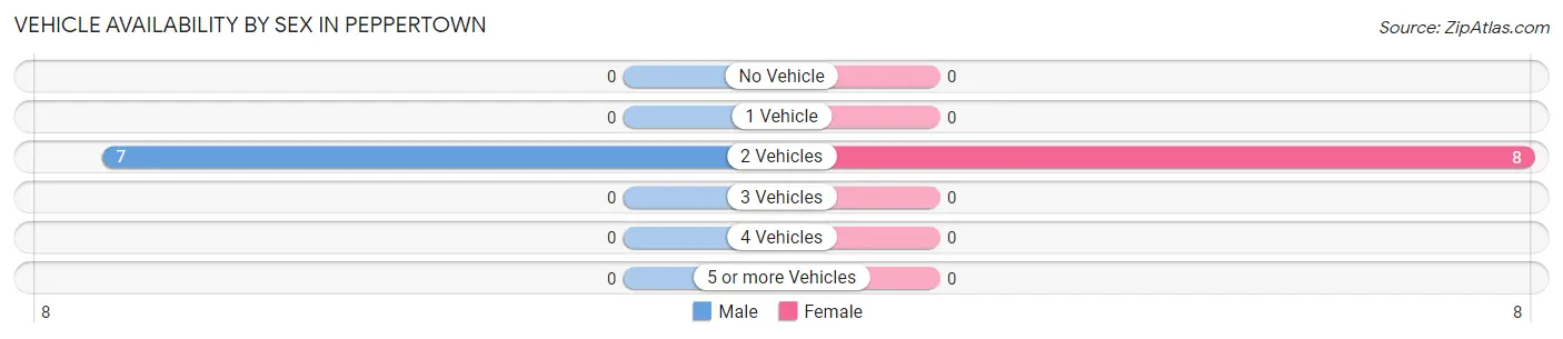 Vehicle Availability by Sex in Peppertown