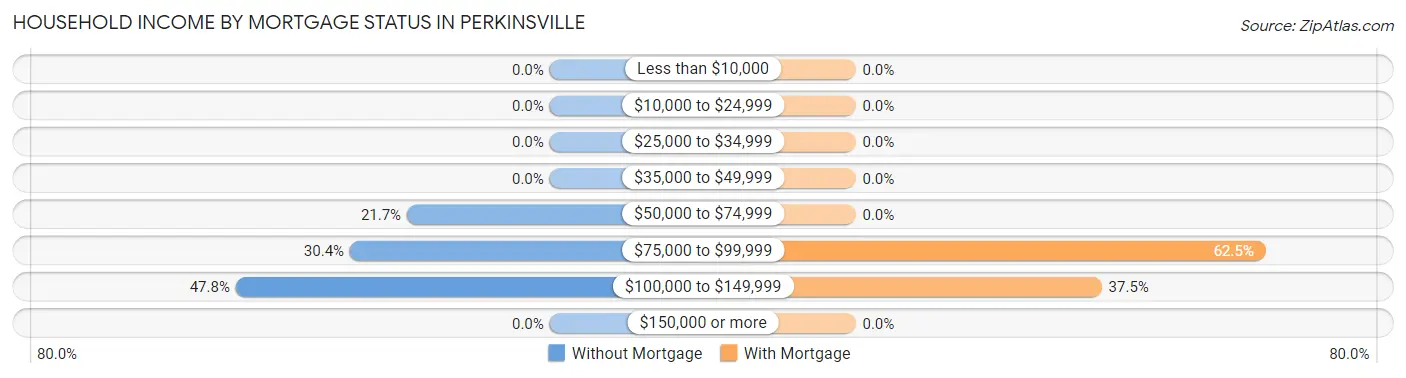 Household Income by Mortgage Status in Perkinsville