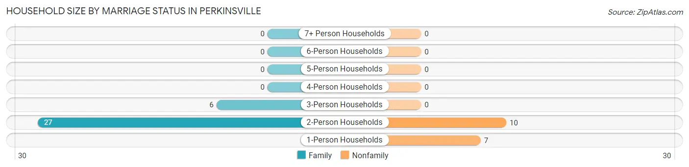 Household Size by Marriage Status in Perkinsville