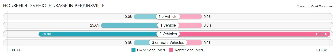 Household Vehicle Usage in Perkinsville