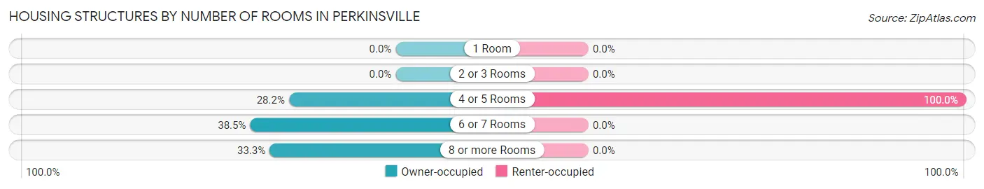 Housing Structures by Number of Rooms in Perkinsville