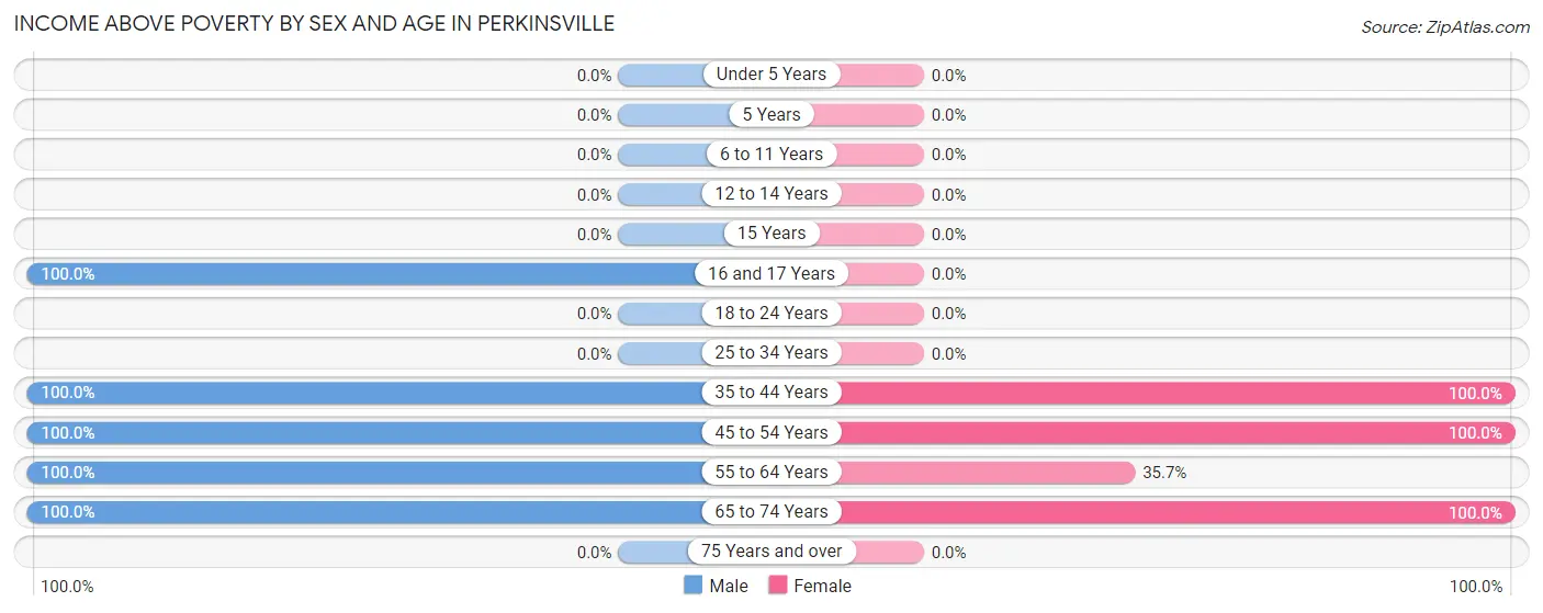 Income Above Poverty by Sex and Age in Perkinsville