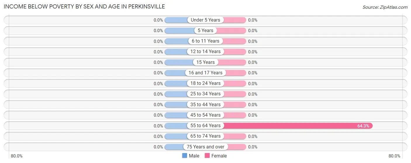Income Below Poverty by Sex and Age in Perkinsville