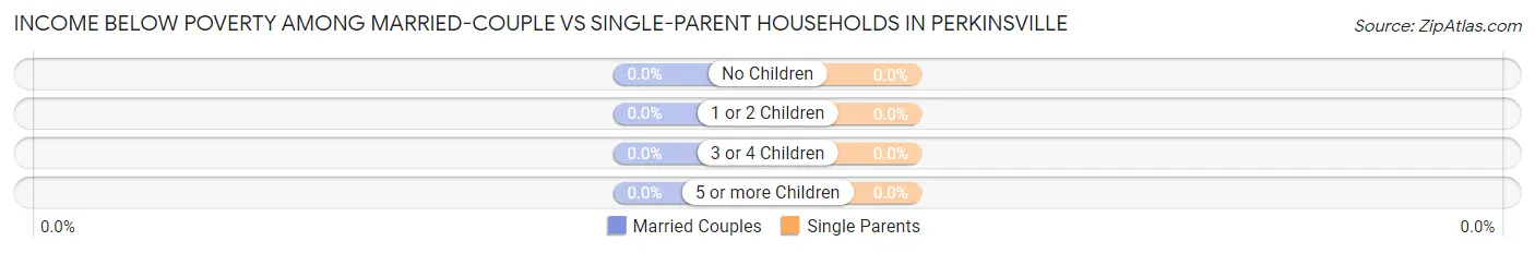 Income Below Poverty Among Married-Couple vs Single-Parent Households in Perkinsville