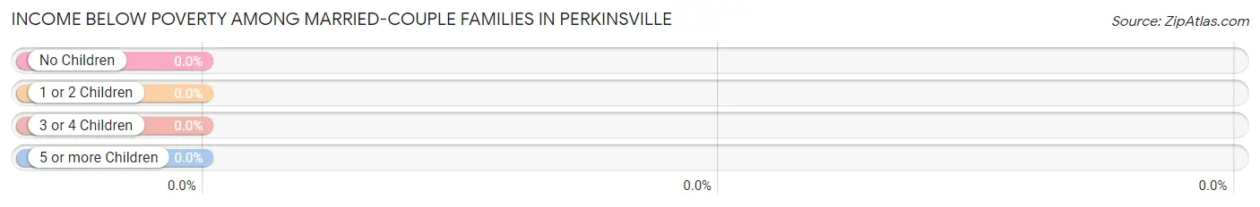 Income Below Poverty Among Married-Couple Families in Perkinsville