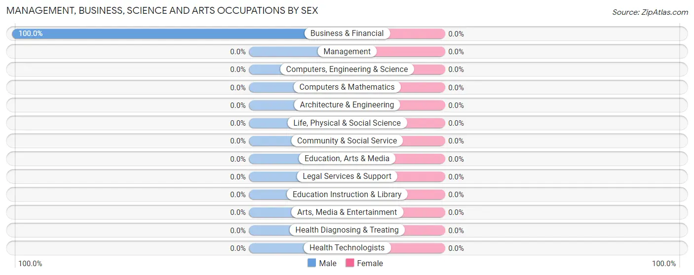 Management, Business, Science and Arts Occupations by Sex in Perkinsville