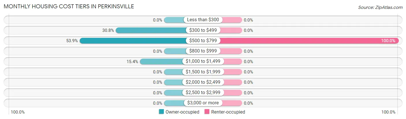 Monthly Housing Cost Tiers in Perkinsville