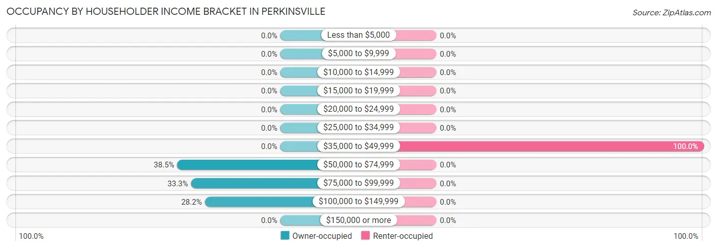 Occupancy by Householder Income Bracket in Perkinsville