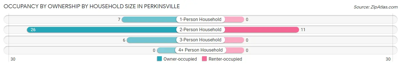 Occupancy by Ownership by Household Size in Perkinsville