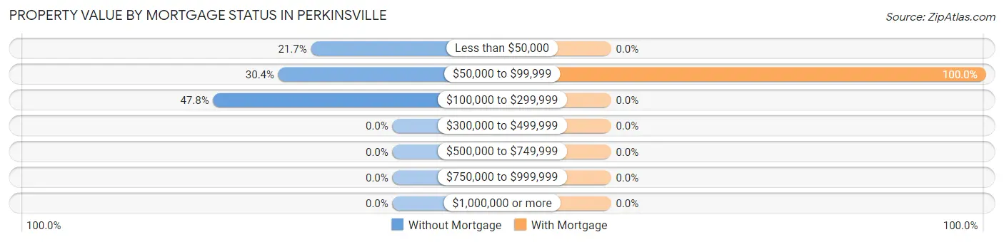 Property Value by Mortgage Status in Perkinsville