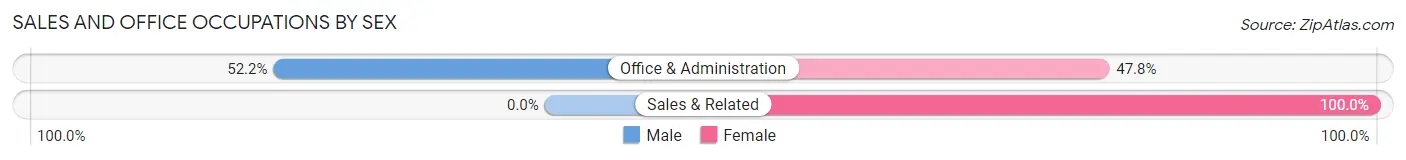Sales and Office Occupations by Sex in Perkinsville