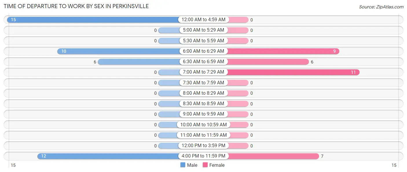 Time of Departure to Work by Sex in Perkinsville