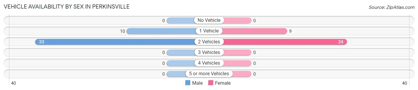 Vehicle Availability by Sex in Perkinsville
