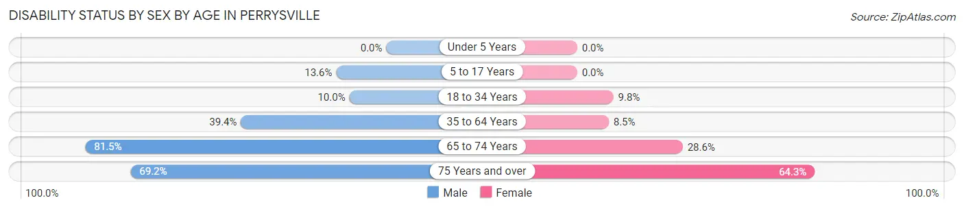 Disability Status by Sex by Age in Perrysville