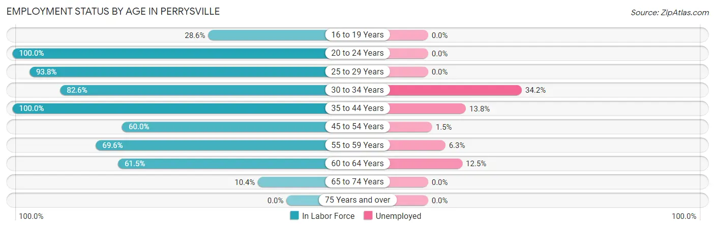 Employment Status by Age in Perrysville