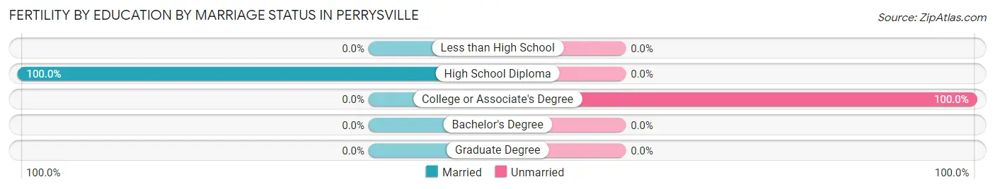 Female Fertility by Education by Marriage Status in Perrysville