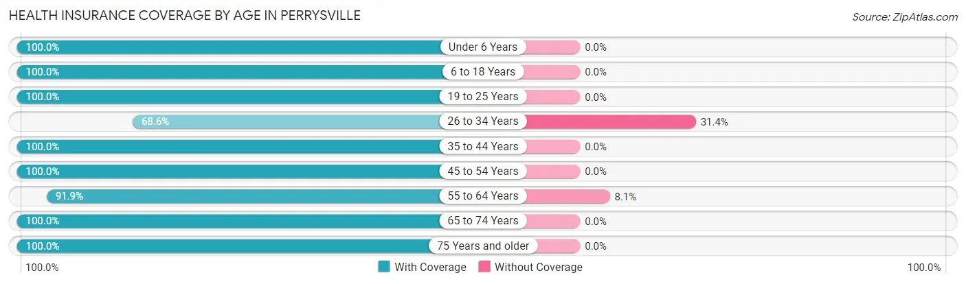 Health Insurance Coverage by Age in Perrysville