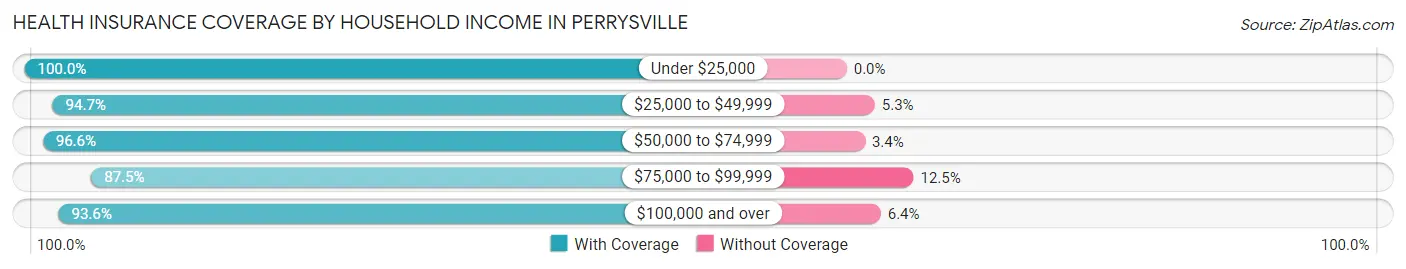 Health Insurance Coverage by Household Income in Perrysville