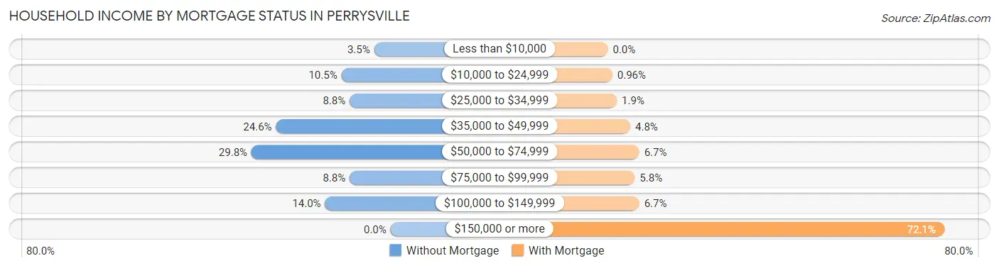 Household Income by Mortgage Status in Perrysville