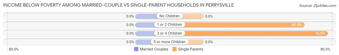Income Below Poverty Among Married-Couple vs Single-Parent Households in Perrysville