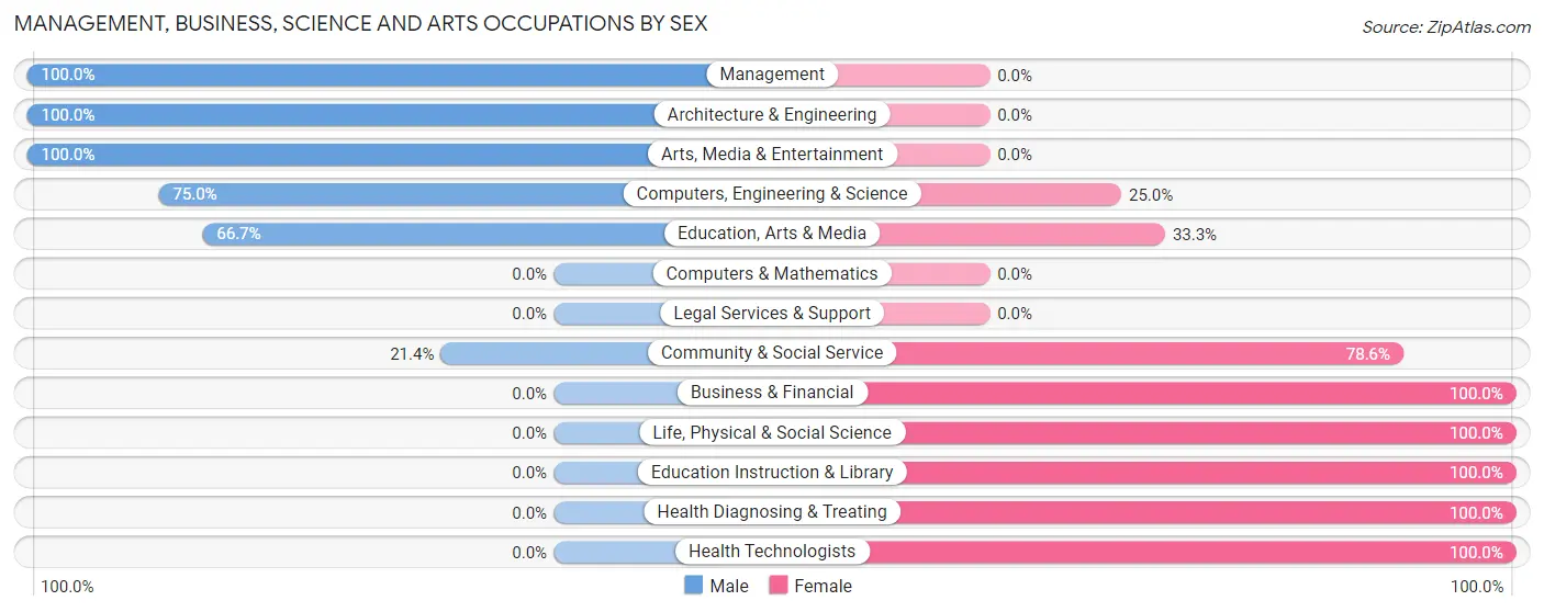 Management, Business, Science and Arts Occupations by Sex in Perrysville