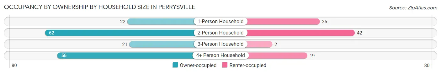 Occupancy by Ownership by Household Size in Perrysville