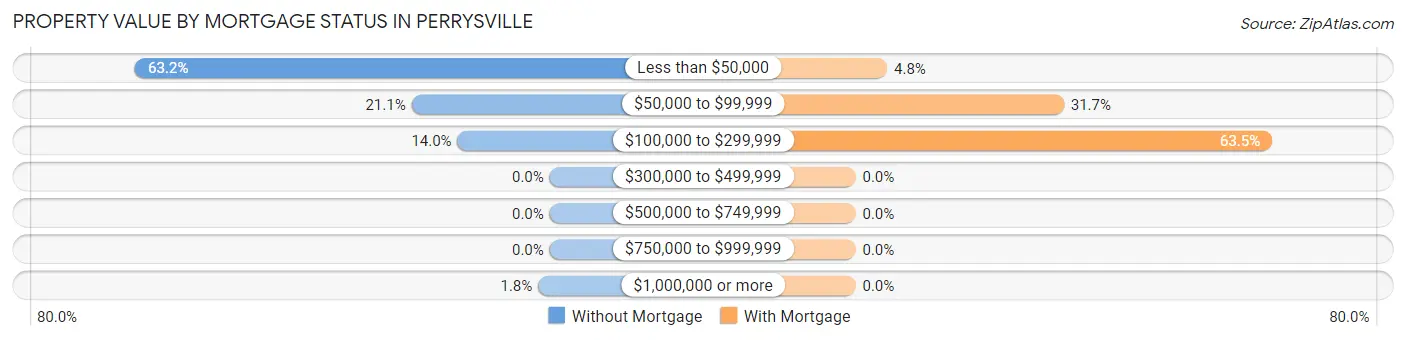 Property Value by Mortgage Status in Perrysville