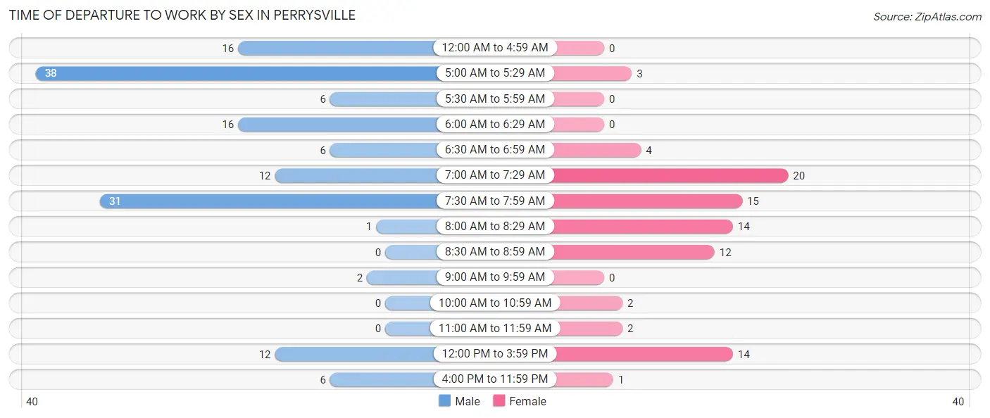 Time of Departure to Work by Sex in Perrysville