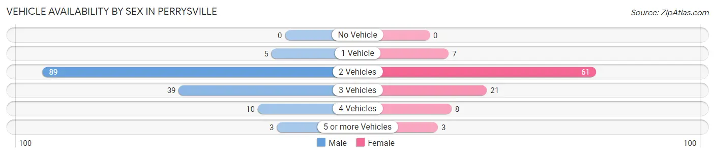 Vehicle Availability by Sex in Perrysville