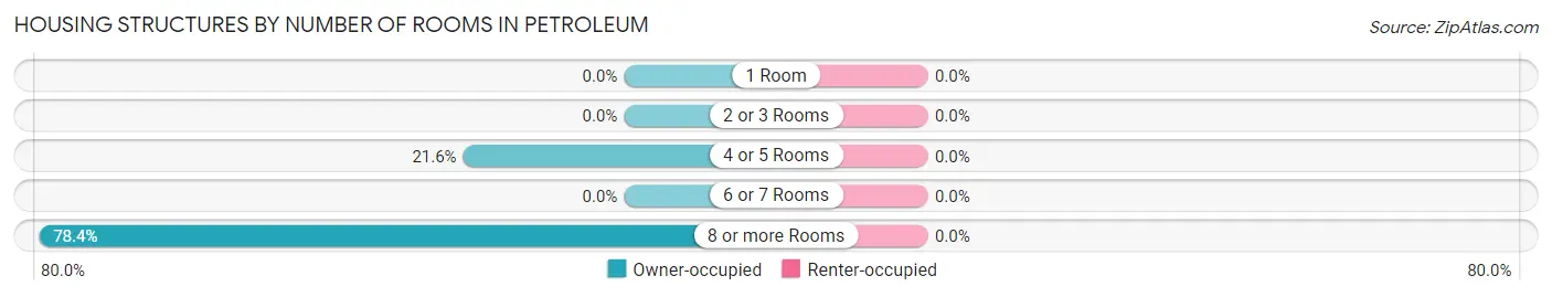 Housing Structures by Number of Rooms in Petroleum