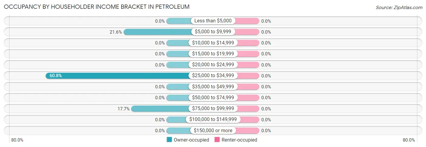 Occupancy by Householder Income Bracket in Petroleum