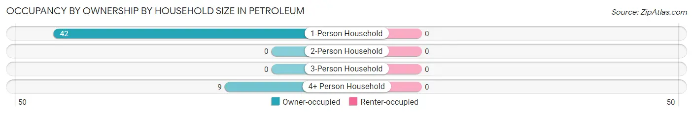 Occupancy by Ownership by Household Size in Petroleum