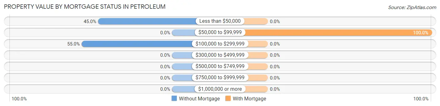 Property Value by Mortgage Status in Petroleum