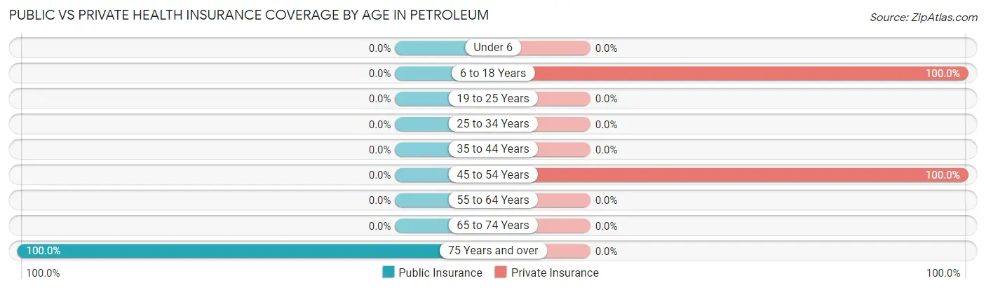 Public vs Private Health Insurance Coverage by Age in Petroleum