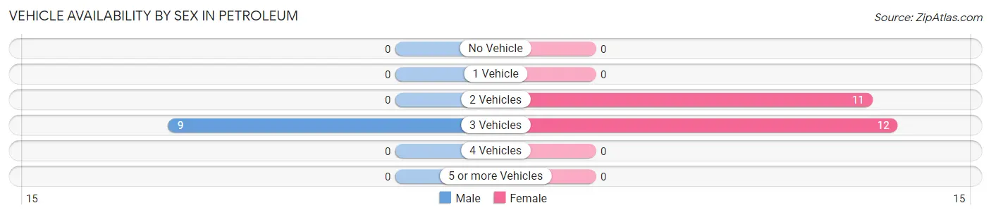 Vehicle Availability by Sex in Petroleum