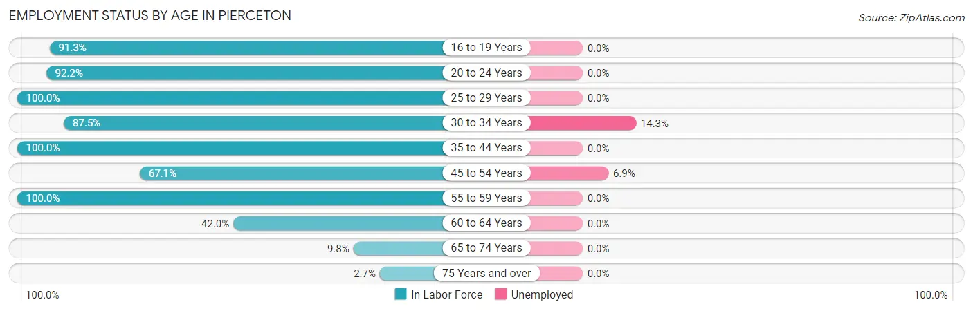 Employment Status by Age in Pierceton