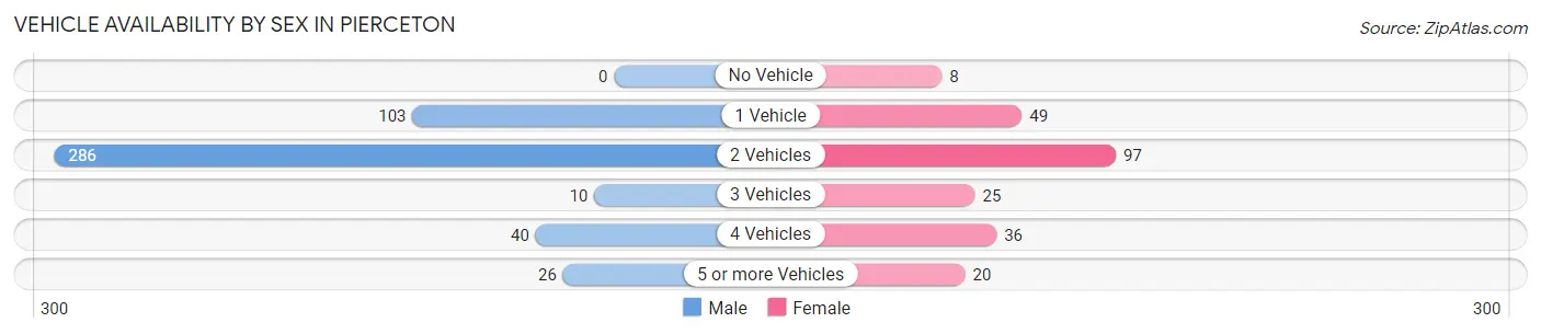 Vehicle Availability by Sex in Pierceton