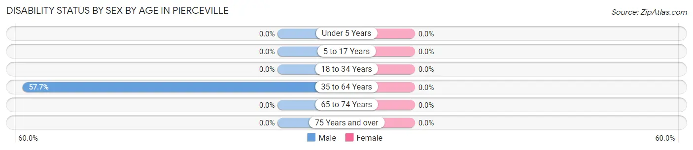 Disability Status by Sex by Age in Pierceville