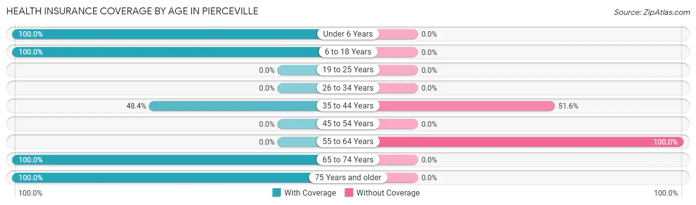 Health Insurance Coverage by Age in Pierceville