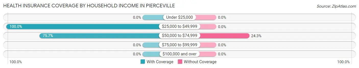 Health Insurance Coverage by Household Income in Pierceville