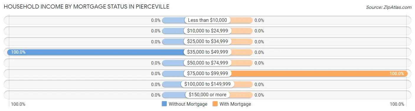 Household Income by Mortgage Status in Pierceville