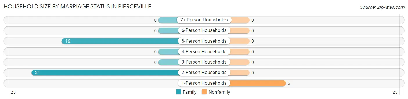 Household Size by Marriage Status in Pierceville