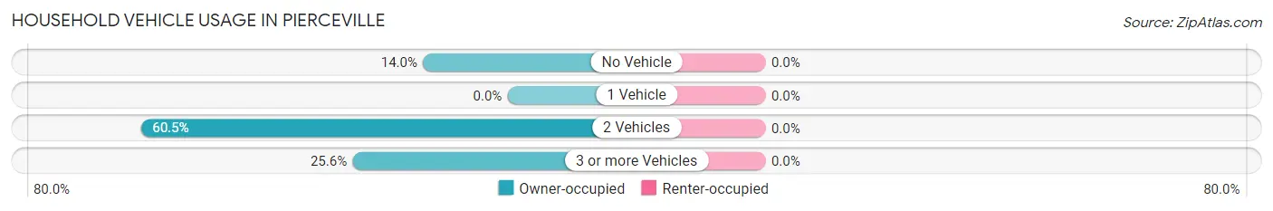 Household Vehicle Usage in Pierceville