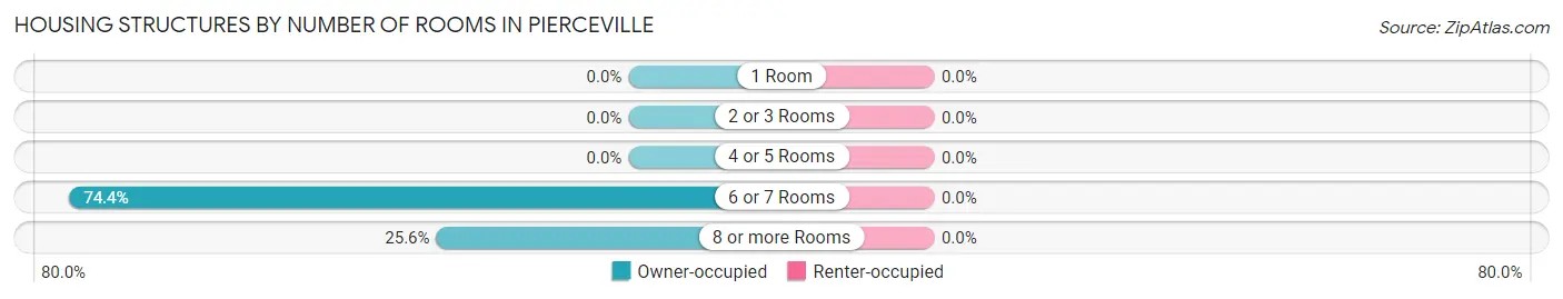 Housing Structures by Number of Rooms in Pierceville