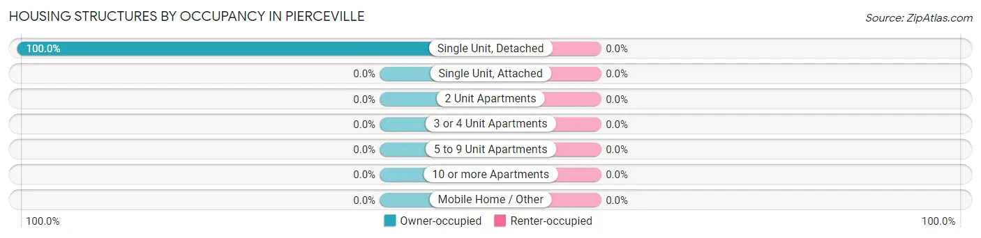 Housing Structures by Occupancy in Pierceville