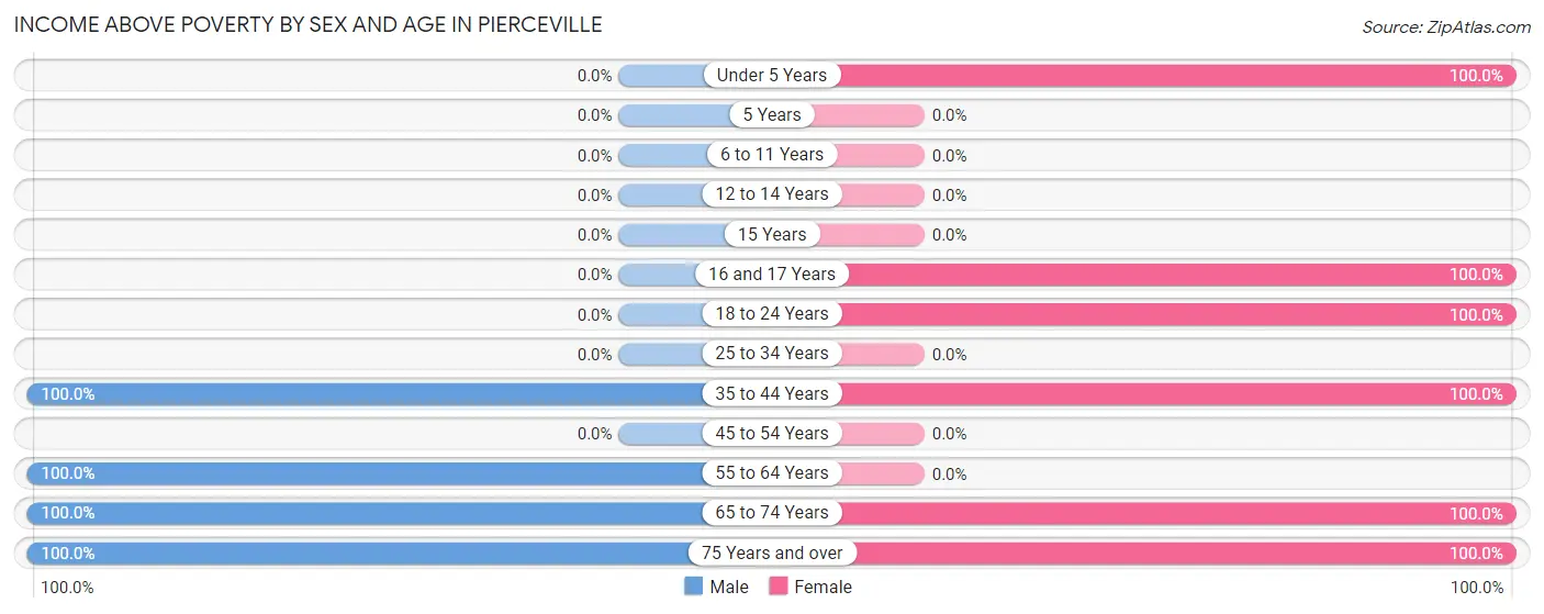 Income Above Poverty by Sex and Age in Pierceville