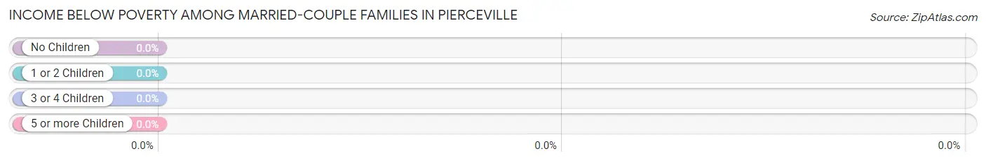 Income Below Poverty Among Married-Couple Families in Pierceville